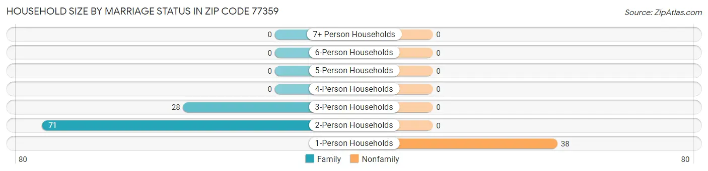Household Size by Marriage Status in Zip Code 77359