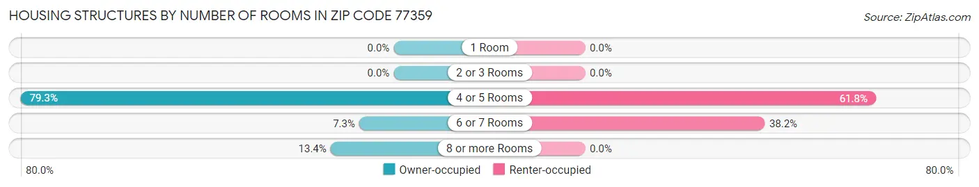 Housing Structures by Number of Rooms in Zip Code 77359