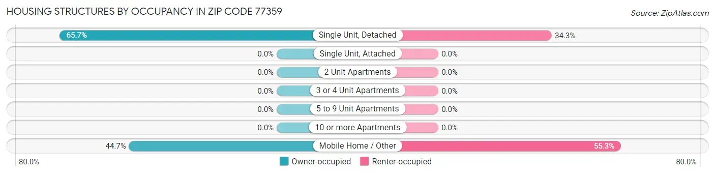 Housing Structures by Occupancy in Zip Code 77359