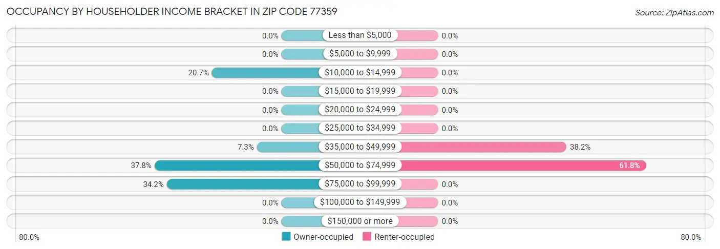 Occupancy by Householder Income Bracket in Zip Code 77359