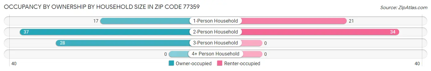 Occupancy by Ownership by Household Size in Zip Code 77359