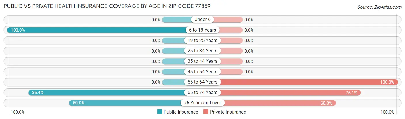 Public vs Private Health Insurance Coverage by Age in Zip Code 77359