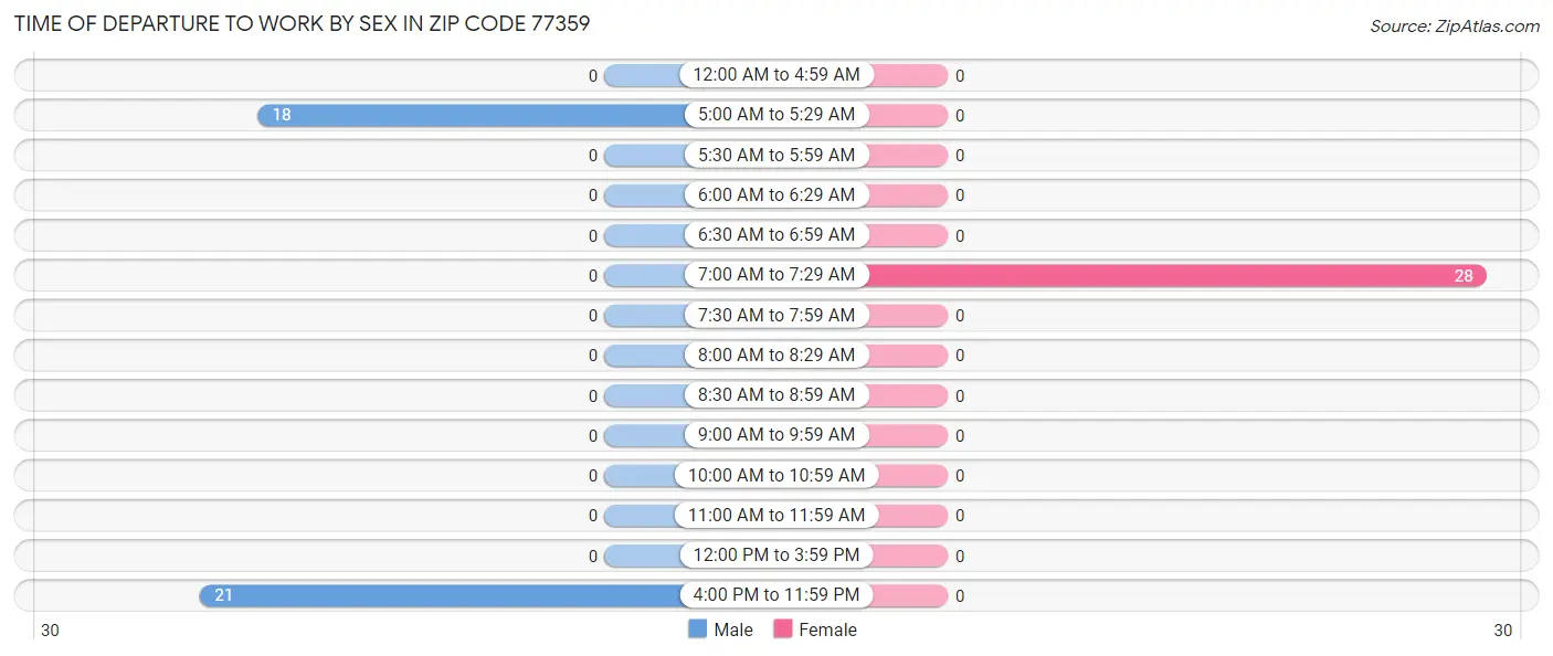 Time of Departure to Work by Sex in Zip Code 77359