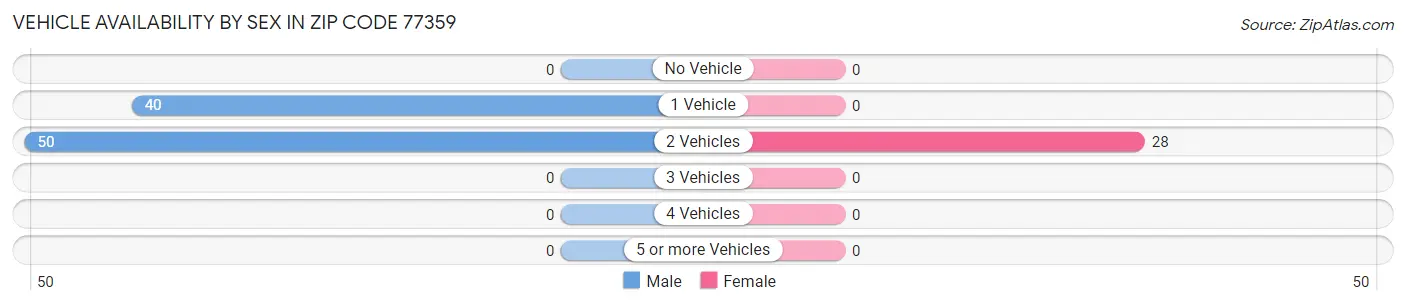 Vehicle Availability by Sex in Zip Code 77359