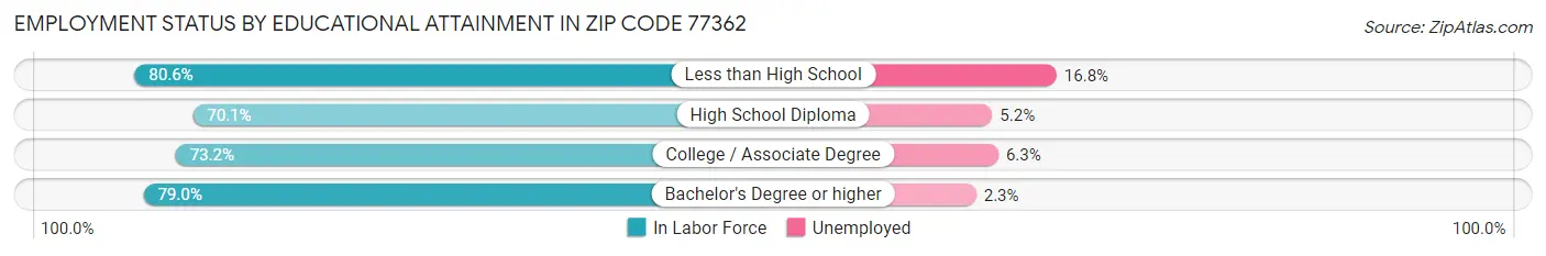 Employment Status by Educational Attainment in Zip Code 77362