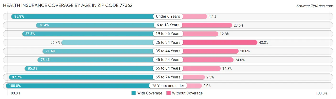 Health Insurance Coverage by Age in Zip Code 77362