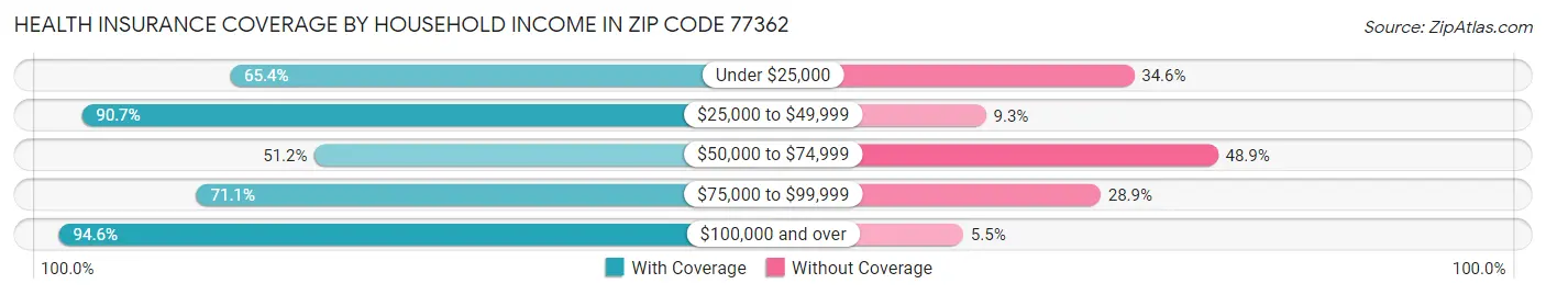 Health Insurance Coverage by Household Income in Zip Code 77362