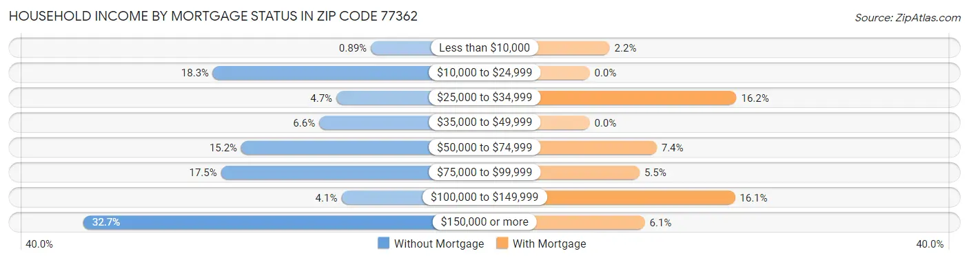 Household Income by Mortgage Status in Zip Code 77362