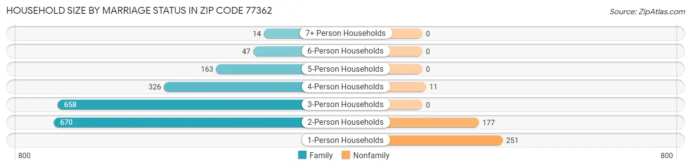 Household Size by Marriage Status in Zip Code 77362