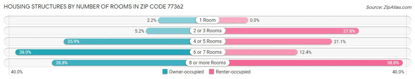 Housing Structures by Number of Rooms in Zip Code 77362