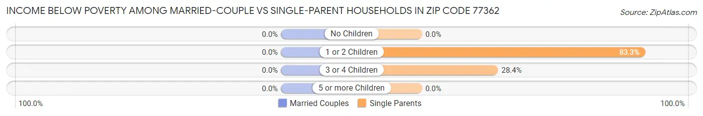 Income Below Poverty Among Married-Couple vs Single-Parent Households in Zip Code 77362