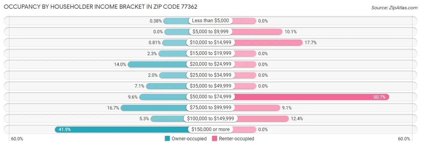 Occupancy by Householder Income Bracket in Zip Code 77362