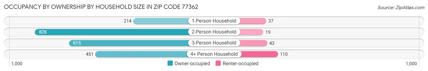 Occupancy by Ownership by Household Size in Zip Code 77362