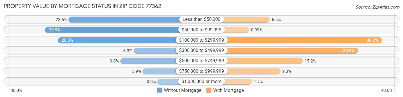 Property Value by Mortgage Status in Zip Code 77362