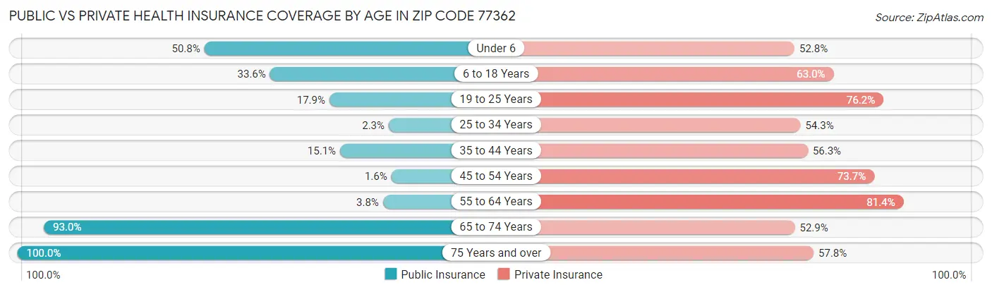 Public vs Private Health Insurance Coverage by Age in Zip Code 77362