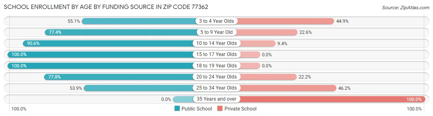 School Enrollment by Age by Funding Source in Zip Code 77362