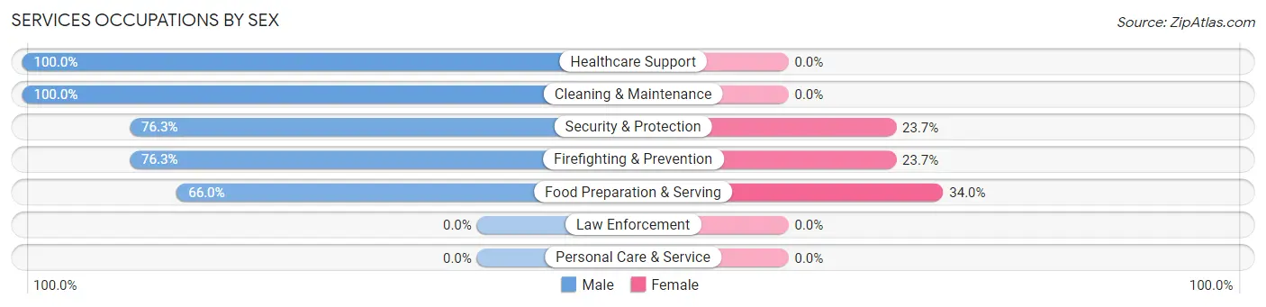 Services Occupations by Sex in Zip Code 77362