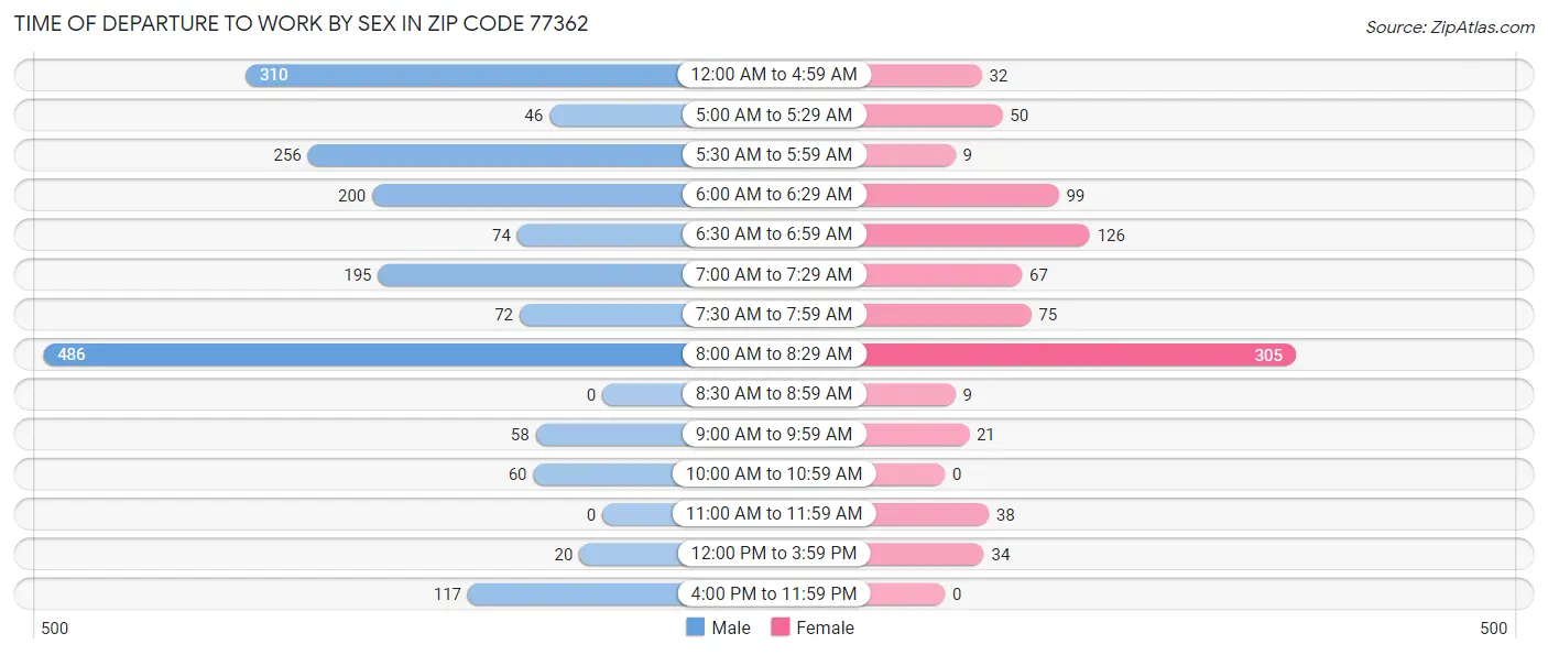 Time of Departure to Work by Sex in Zip Code 77362