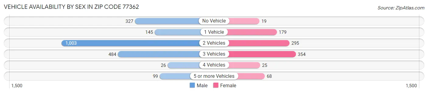 Vehicle Availability by Sex in Zip Code 77362