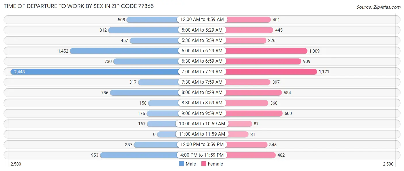 Time of Departure to Work by Sex in Zip Code 77365