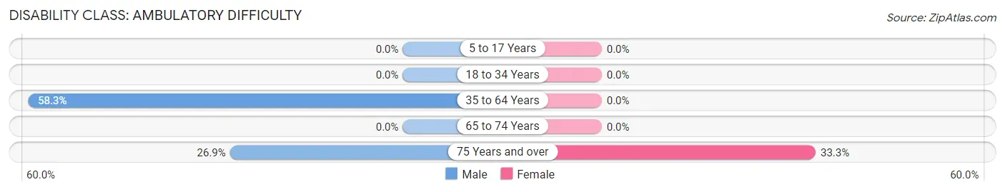 Disability in Zip Code 77367: <span>Ambulatory Difficulty</span>