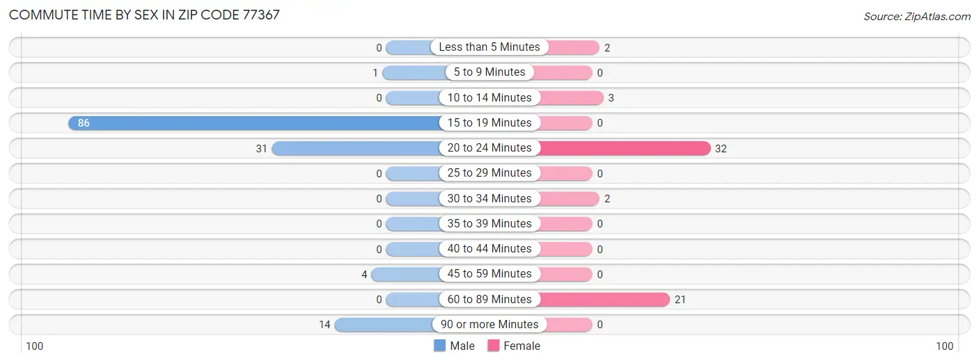 Commute Time by Sex in Zip Code 77367