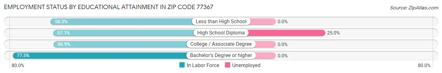 Employment Status by Educational Attainment in Zip Code 77367