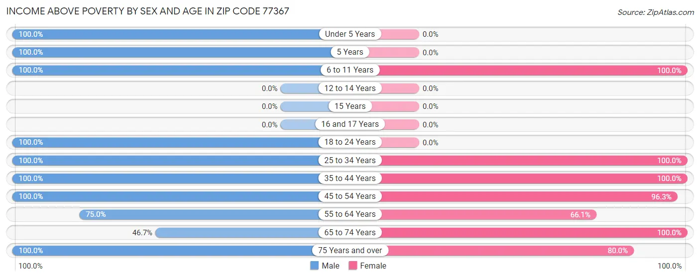 Income Above Poverty by Sex and Age in Zip Code 77367