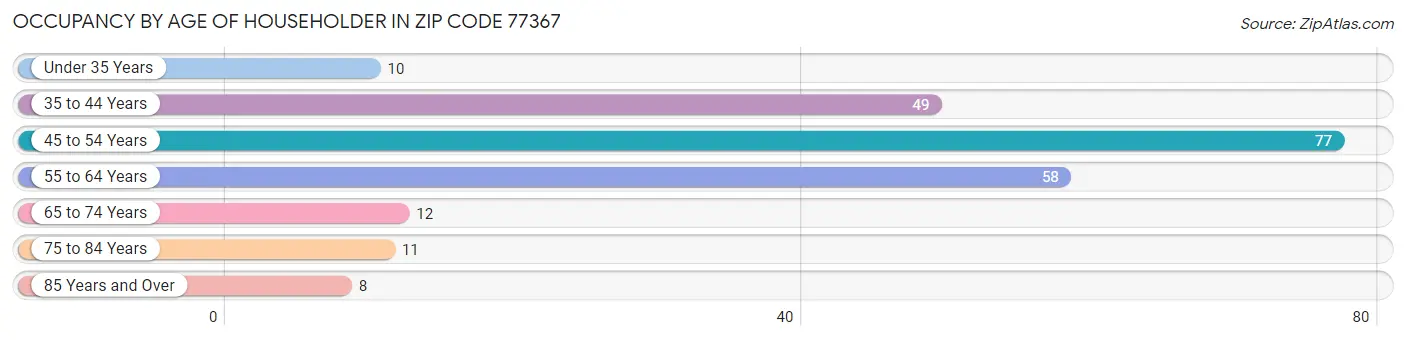 Occupancy by Age of Householder in Zip Code 77367