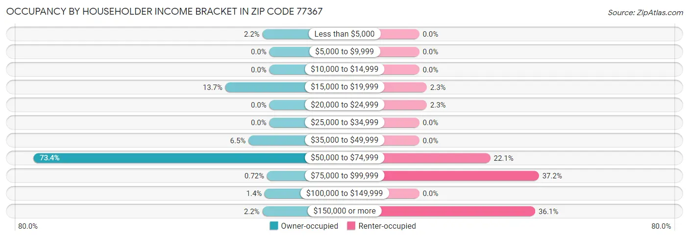 Occupancy by Householder Income Bracket in Zip Code 77367