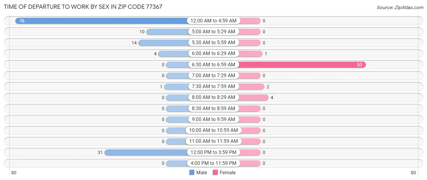Time of Departure to Work by Sex in Zip Code 77367