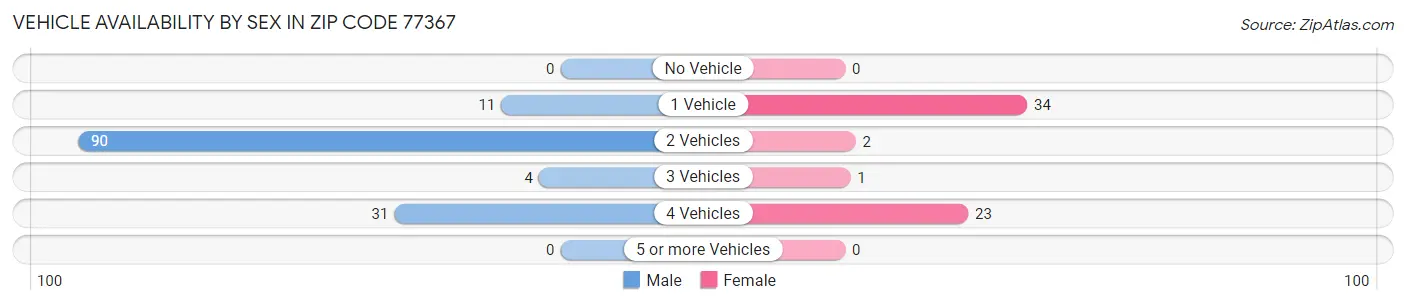 Vehicle Availability by Sex in Zip Code 77367