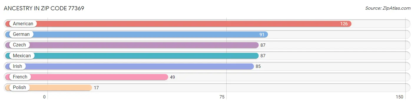 Ancestry in Zip Code 77369