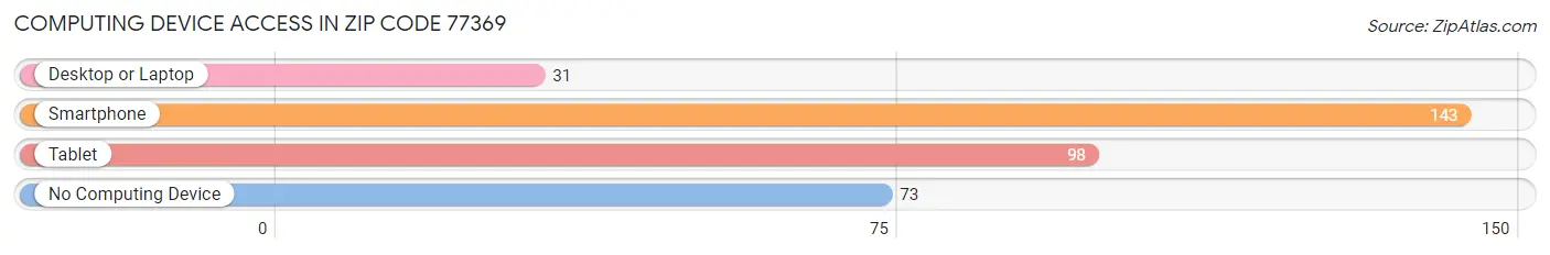 Computing Device Access in Zip Code 77369