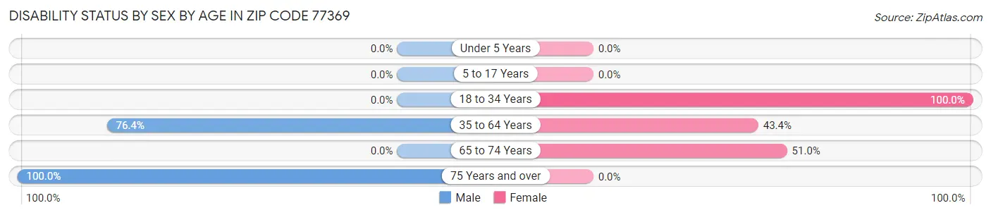 Disability Status by Sex by Age in Zip Code 77369