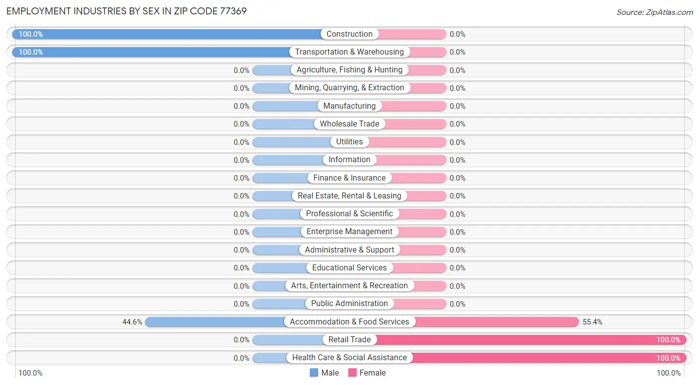 Employment Industries by Sex in Zip Code 77369