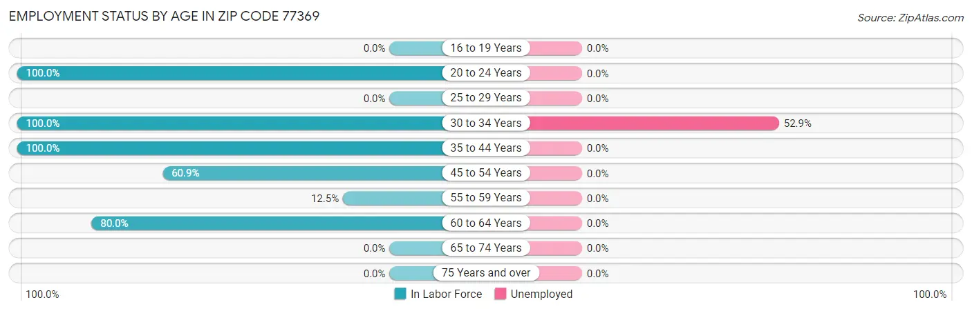 Employment Status by Age in Zip Code 77369