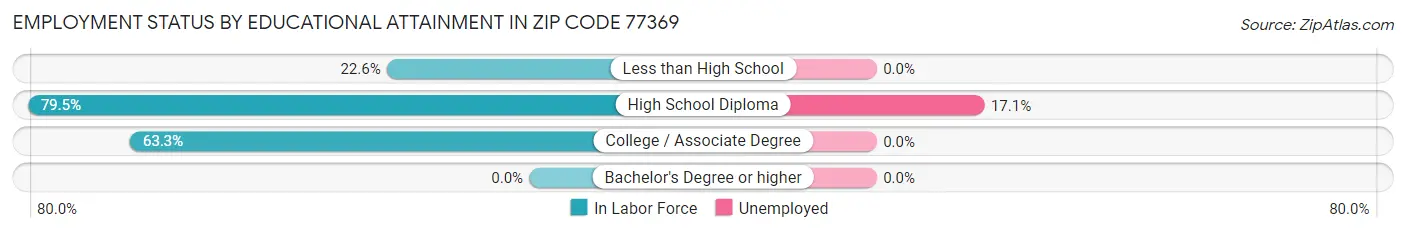 Employment Status by Educational Attainment in Zip Code 77369