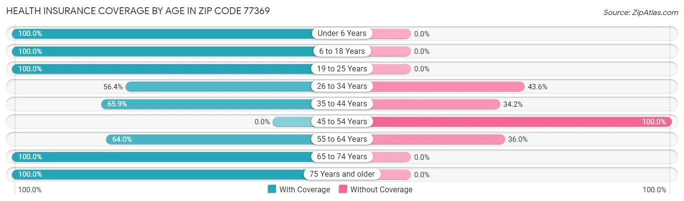Health Insurance Coverage by Age in Zip Code 77369