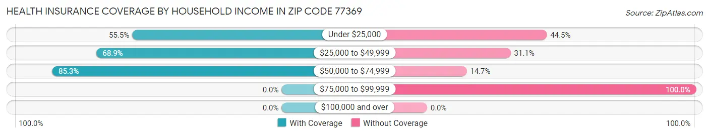 Health Insurance Coverage by Household Income in Zip Code 77369