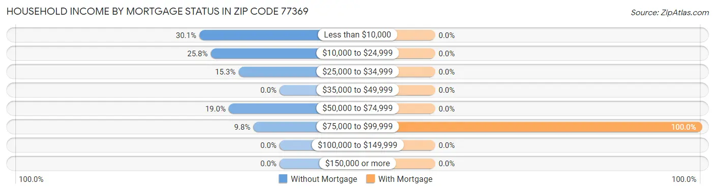 Household Income by Mortgage Status in Zip Code 77369
