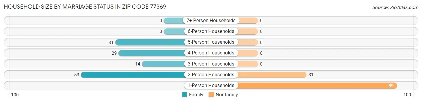 Household Size by Marriage Status in Zip Code 77369