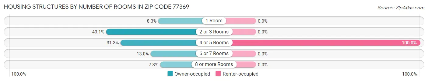 Housing Structures by Number of Rooms in Zip Code 77369