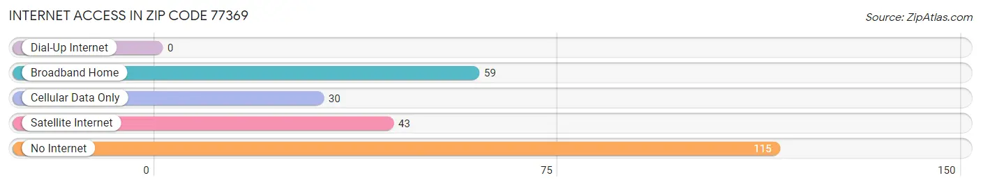 Internet Access in Zip Code 77369