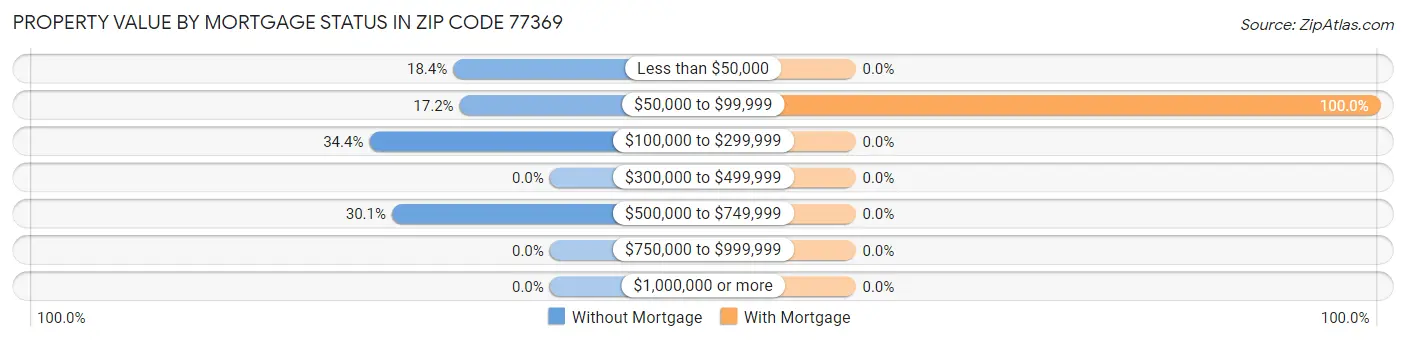 Property Value by Mortgage Status in Zip Code 77369