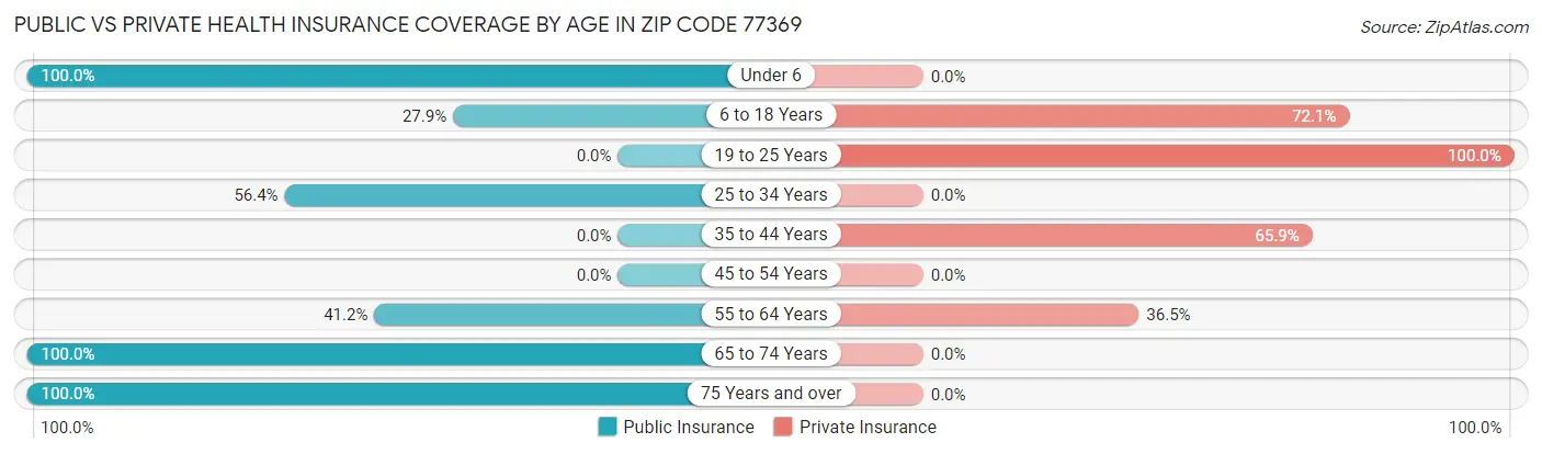 Public vs Private Health Insurance Coverage by Age in Zip Code 77369