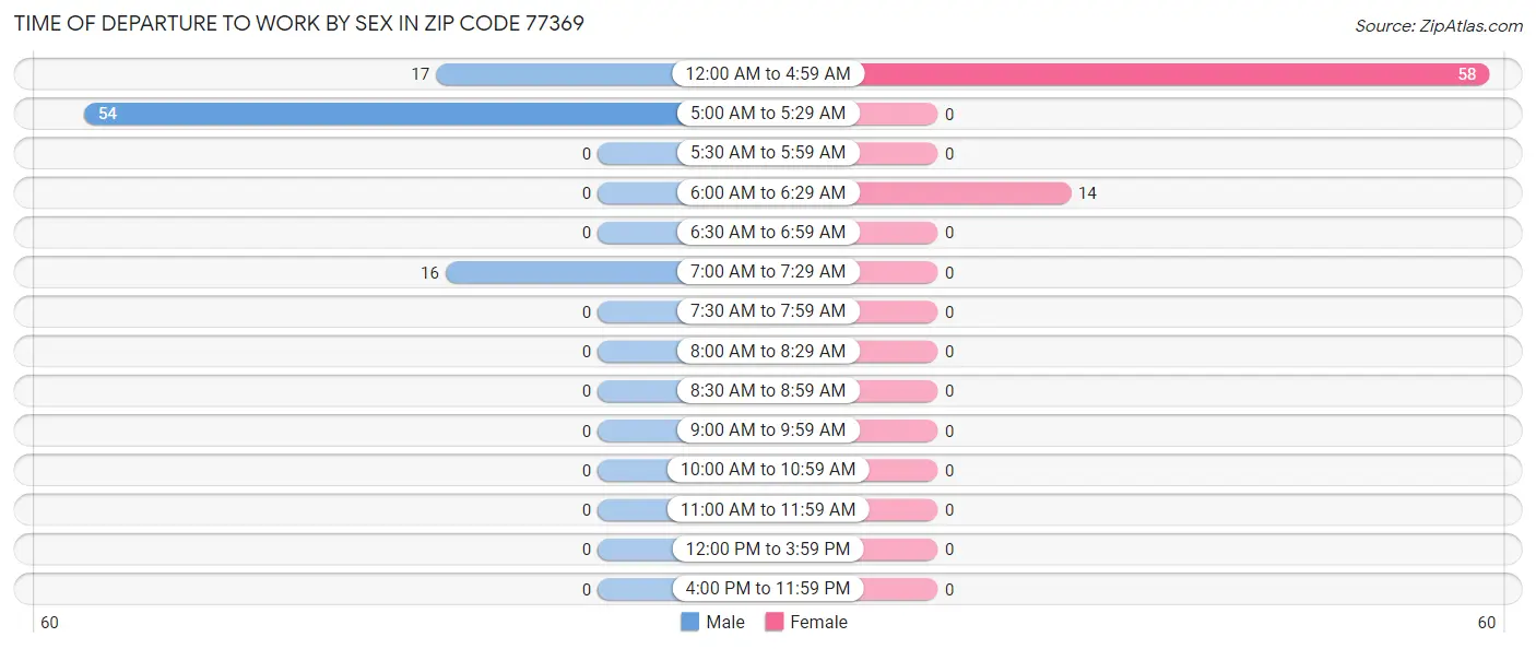 Time of Departure to Work by Sex in Zip Code 77369