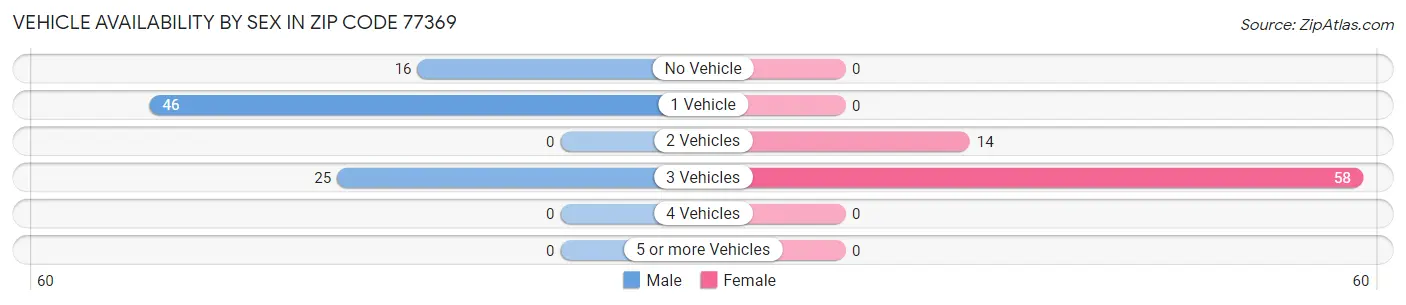 Vehicle Availability by Sex in Zip Code 77369