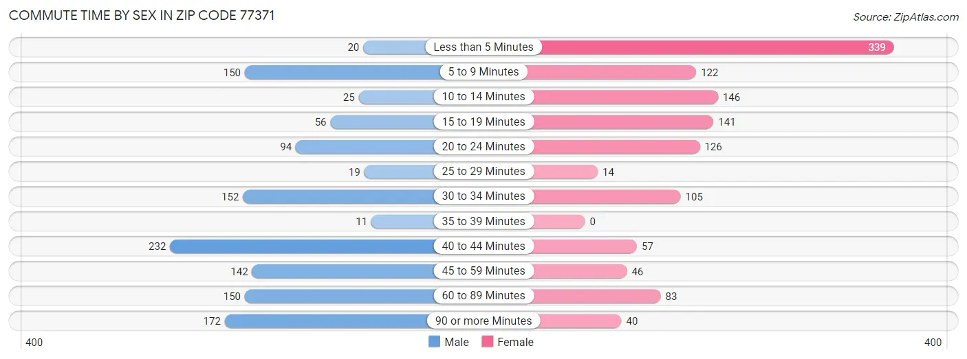 Commute Time by Sex in Zip Code 77371