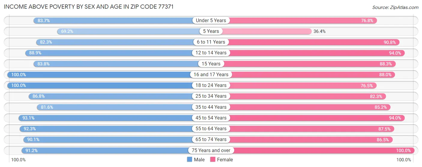 Income Above Poverty by Sex and Age in Zip Code 77371